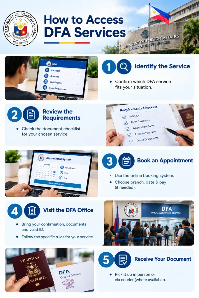 How to Access DFA Services
